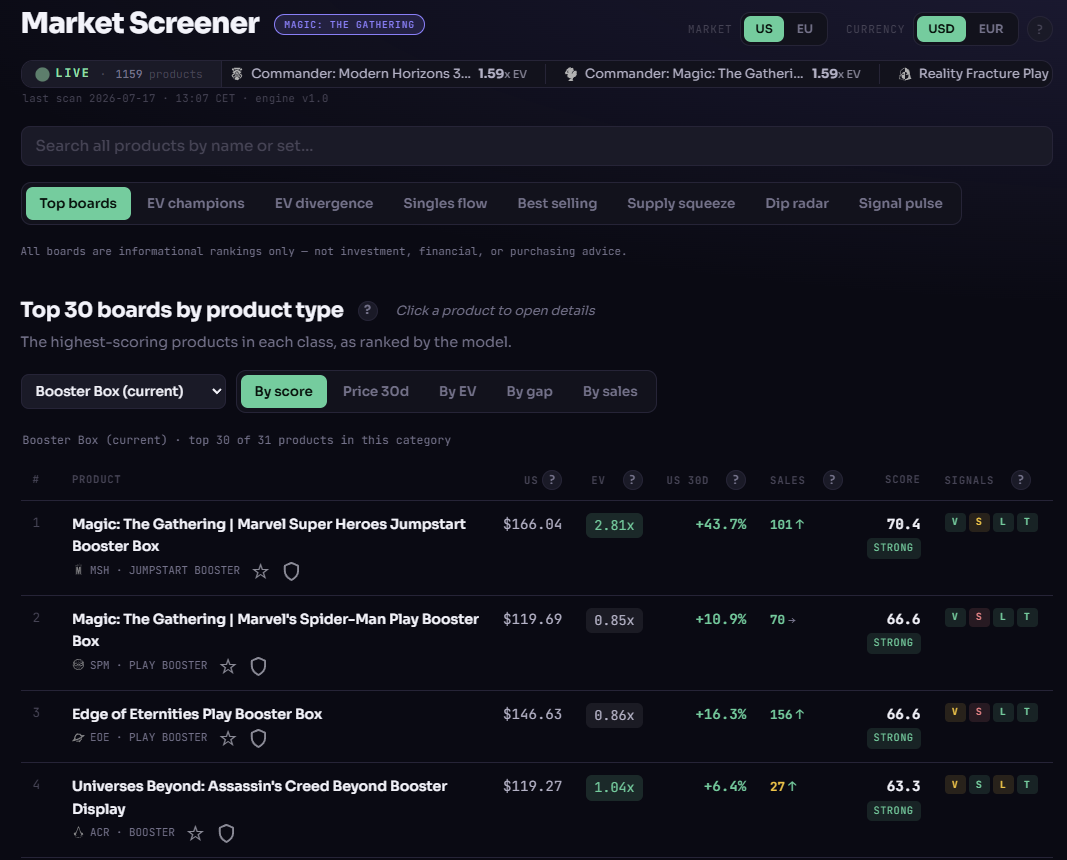 SealedEdge market screener — eight ranked boards across 1,100+ sealed Magic products, live data